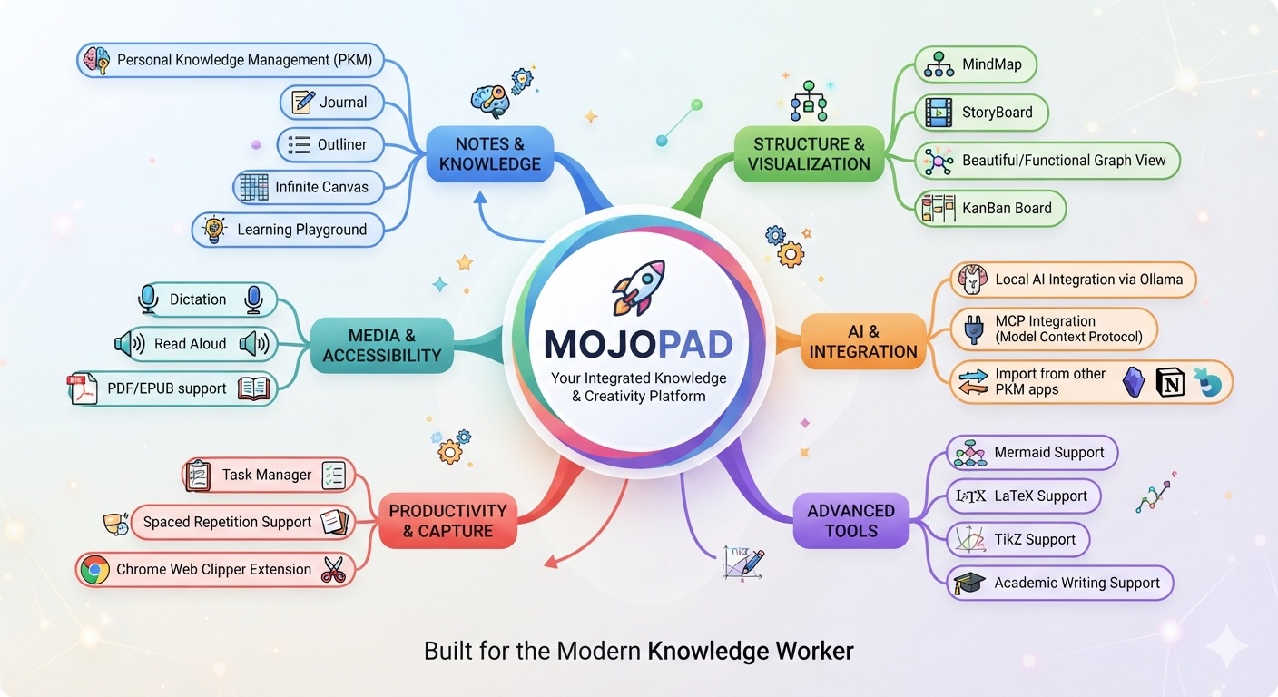 MojoPad, your integrated knowledge and creativity platform, drawn as a map with six branches. Notes and knowledge — personal knowledge management, journal, outliner, infinite canvas, learning playground. Structure and visualization — mind map, storyboard, graph view, kanban board. Media and accessibility — dictation, read aloud, PDF and EPUB. AI and integration — local AI, MCP integration, import from other PKM apps. Productivity and capture — task manager, spaced repetition, the Chrome web clipper. Advanced tools — Mermaid, LaTeX, TikZ, academic writing.